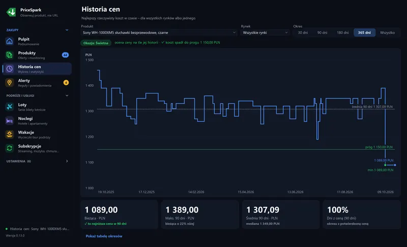 Roční historie cen v aplikaci PriceSpark: graf nejlepší ceny za 365 dnů, průměr, hranice a 90denní minimum