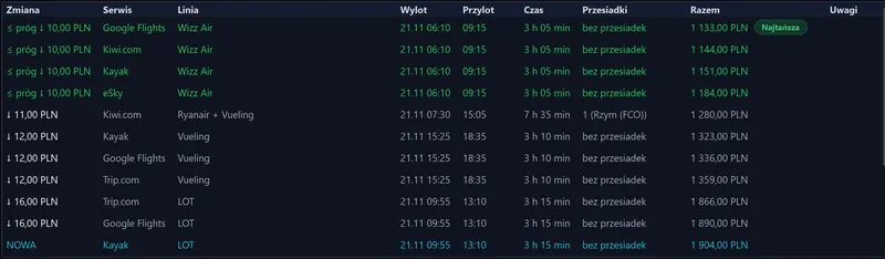 Tabulka výsledků letenek v aplikaci PriceSpark s webem, aerolinkou, časy, přestupy a cenou za celou cestu